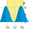 Newburyport tide chart for Monday, August 7, 2023