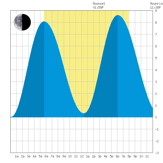 Newburyport tide chart for Tuesday, August 8, 2023