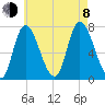 Newburyport tide chart for Tuesday, August 8, 2023