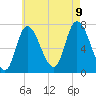 Newburyport tide chart for Wednesday, August 9, 2023