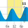 Newburyport tide chart for Monday, September 11, 2023