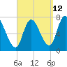 Newburyport tide chart for Tuesday, September 12, 2023