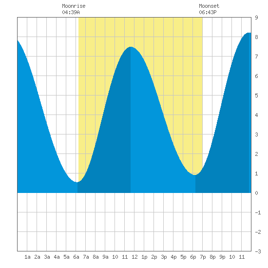 Newburyport tide chart for Wednesday, September 13, 2023