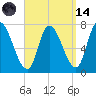 Newburyport tide chart for Thursday, September 14, 2023