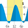 Newburyport tide chart for Friday, September 1, 2023