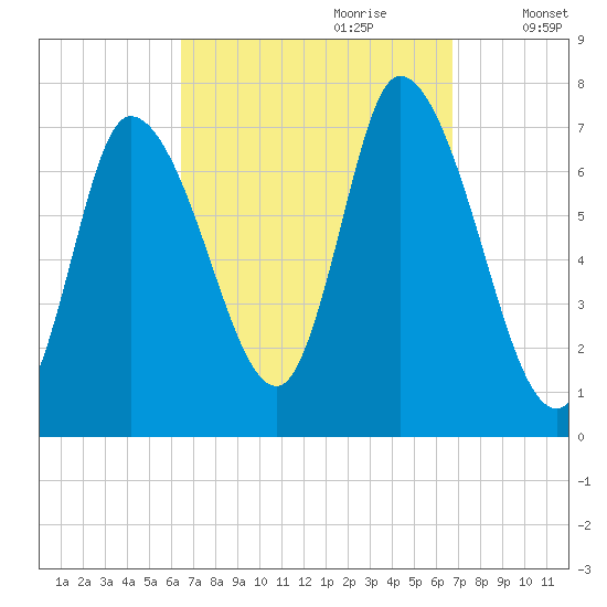 Newburyport tide chart for Thursday, September 21, 2023