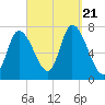 Newburyport tide chart for Thursday, September 21, 2023