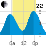 Newburyport tide chart for Friday, September 22, 2023