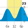 Newburyport tide chart for Saturday, September 23, 2023