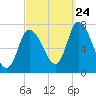 Newburyport tide chart for Sunday, September 24, 2023