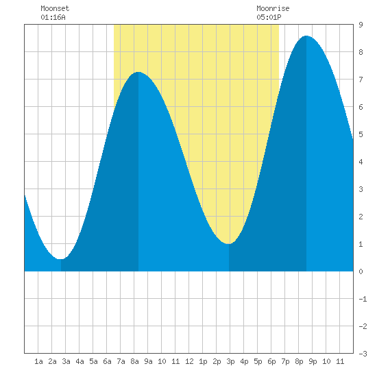 Newburyport tide chart for Monday, September 25, 2023