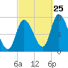 Newburyport tide chart for Monday, September 25, 2023