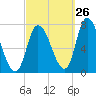 Newburyport tide chart for Tuesday, September 26, 2023