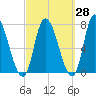 Newburyport tide chart for Thursday, September 28, 2023
