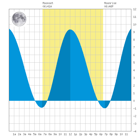 Newburyport tide chart for Friday, September 29, 2023