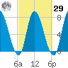 Newburyport tide chart for Friday, September 29, 2023