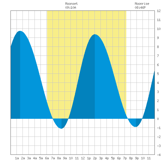 Newburyport tide chart for Saturday, September 2, 2023