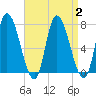 Newburyport tide chart for Saturday, September 2, 2023