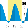 Newburyport tide chart for Saturday, September 30, 2023