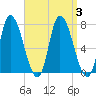 Newburyport tide chart for Sunday, September 3, 2023