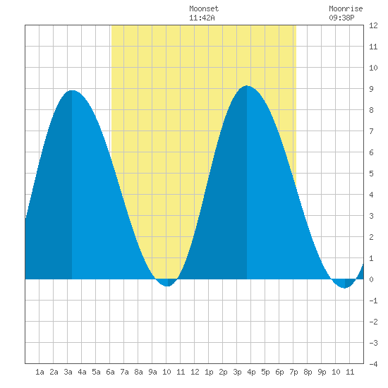 Newburyport tide chart for Monday, September 4, 2023