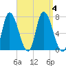 Newburyport tide chart for Monday, September 4, 2023