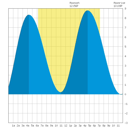 Newburyport tide chart for Tuesday, September 5, 2023