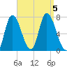 Newburyport tide chart for Tuesday, September 5, 2023