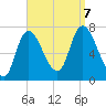 Newburyport tide chart for Thursday, September 7, 2023