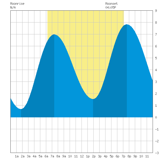 Newburyport tide chart for Friday, September 8, 2023