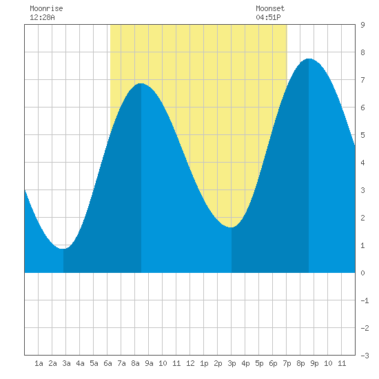 Newburyport tide chart for Saturday, September 9, 2023