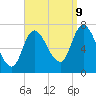 Newburyport tide chart for Saturday, September 9, 2023