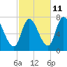 Newburyport tide chart for Wednesday, October 11, 2023