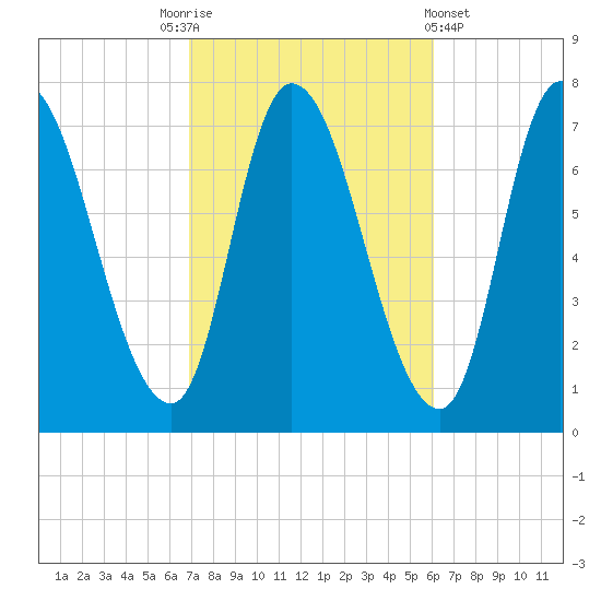 Newburyport tide chart for Friday, October 13, 2023