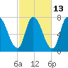 Newburyport tide chart for Friday, October 13, 2023
