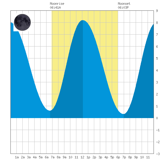 Newburyport tide chart for Saturday, October 14, 2023