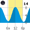 Newburyport tide chart for Saturday, October 14, 2023