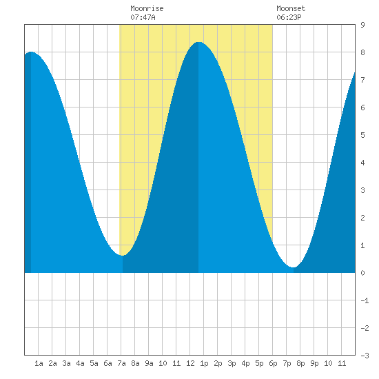 Newburyport tide chart for Sunday, October 15, 2023