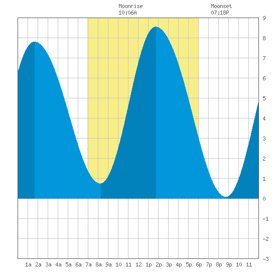 Newburyport tide chart for Tuesday, October 17, 2023