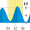 Newburyport tide chart for Tuesday, October 17, 2023