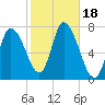 Newburyport tide chart for Wednesday, October 18, 2023