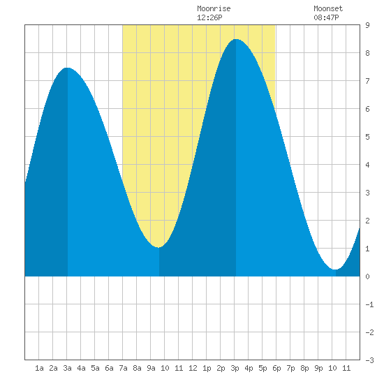 Newburyport tide chart for Thursday, October 19, 2023