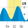 Newburyport tide chart for Thursday, October 19, 2023