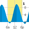 Newburyport tide chart for Sunday, October 1, 2023