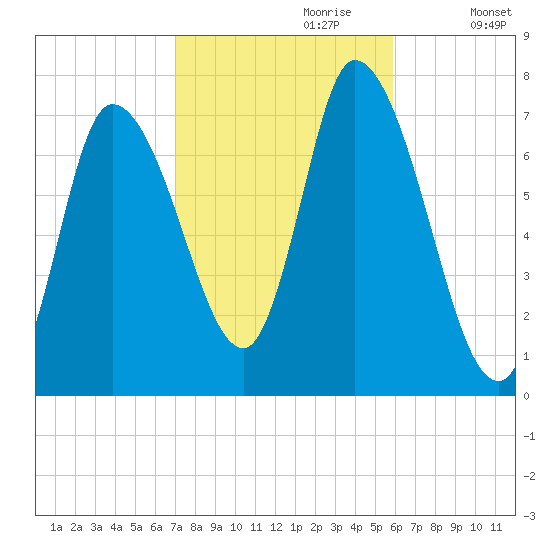 Newburyport tide chart for Friday, October 20, 2023