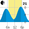 Newburyport tide chart for Saturday, October 21, 2023