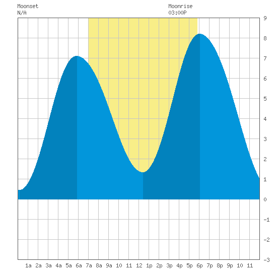 Newburyport tide chart for Sunday, October 22, 2023