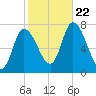 Newburyport tide chart for Sunday, October 22, 2023