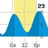 Newburyport tide chart for Monday, October 23, 2023