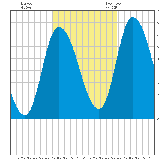 Newburyport tide chart for Tuesday, October 24, 2023
